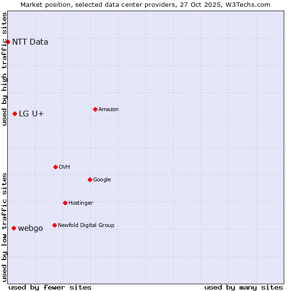 Market position of LG U+ vs. webgo vs. NTT Data