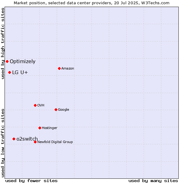 Market position of o2switch vs. LG U+ vs. Optimizely