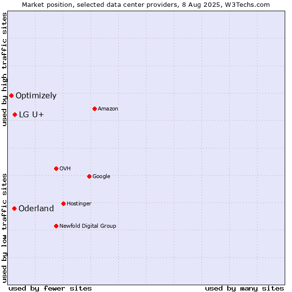 Market position of LG U+ vs. Oderland vs. Optimizely