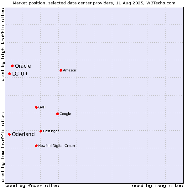 Market position of Oracle vs. LG U+ vs. Oderland