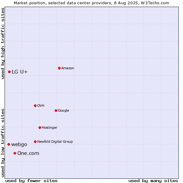 Market position of One.com vs. LG U+ vs. webgo