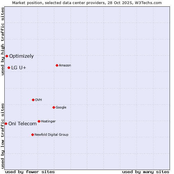 Market position of LG U+ vs. Optimizely vs. Oni Telecom