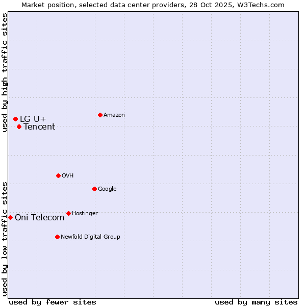 Market position of Tencent vs. LG U+ vs. Oni Telecom