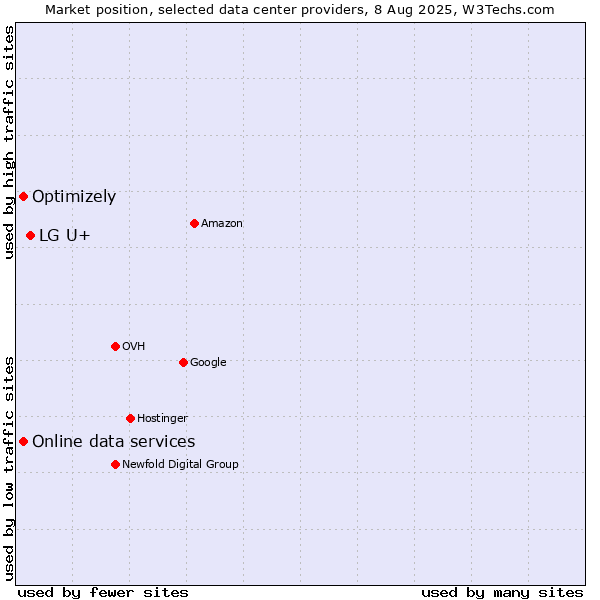 Market position of LG U+ vs. Optimizely vs. Online data services
