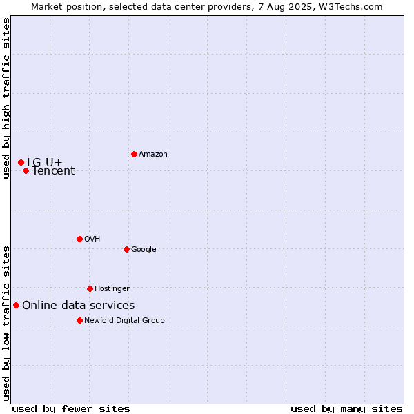 Market position of Tencent vs. LG U+ vs. Online data services