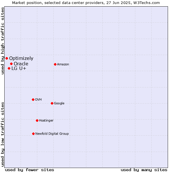 Market position of Oracle vs. LG U+ vs. Optimizely