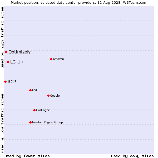 Market position of LG U+ vs. Optimizely vs. RCP