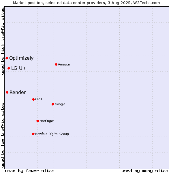Market position of LG U+ vs. Render vs. Optimizely