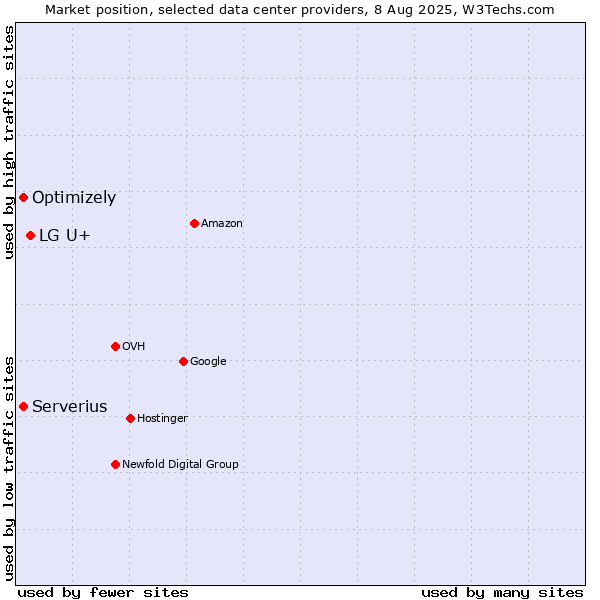 Market position of LG U+ vs. Serverius vs. Optimizely