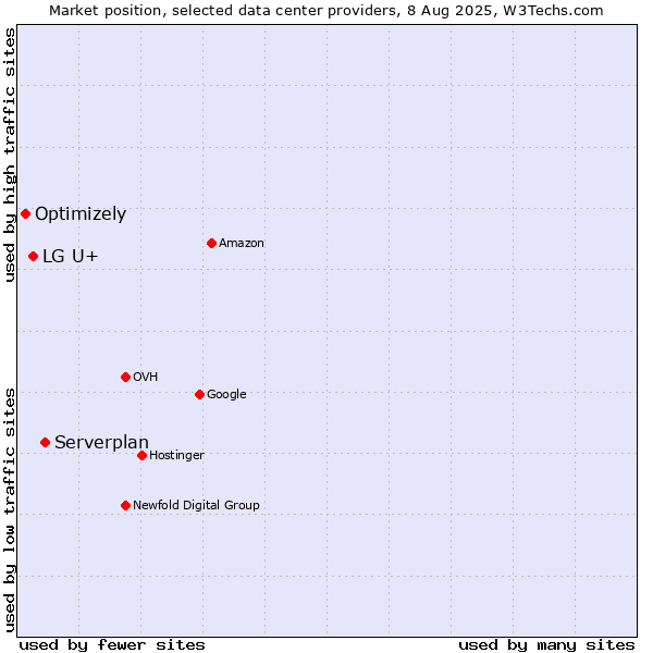 Market position of Serverplan vs. LG U+ vs. Optimizely