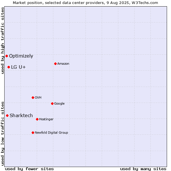 Market position of LG U+ vs. Sharktech vs. Optimizely