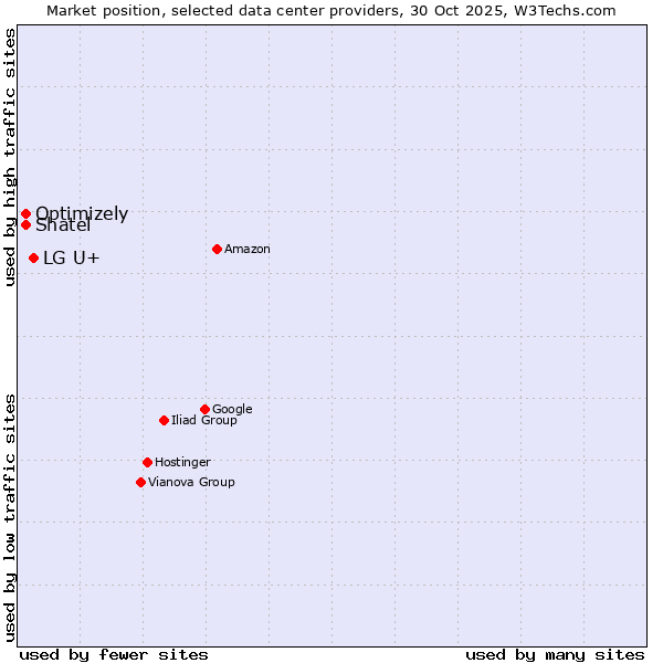 Market position of LG U+ vs. Shatel vs. Optimizely
