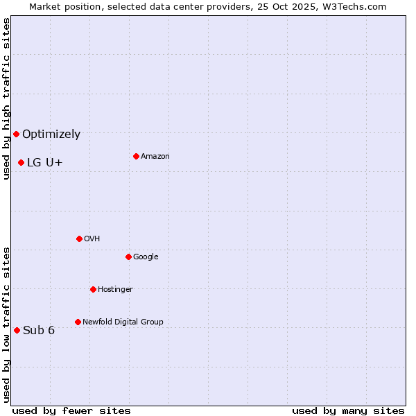 Market position of LG U+ vs. Sub 6 vs. Optimizely