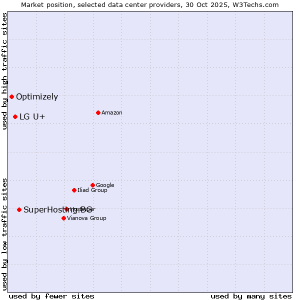 Market position of SuperHosting.BG vs. LG U+ vs. Optimizely