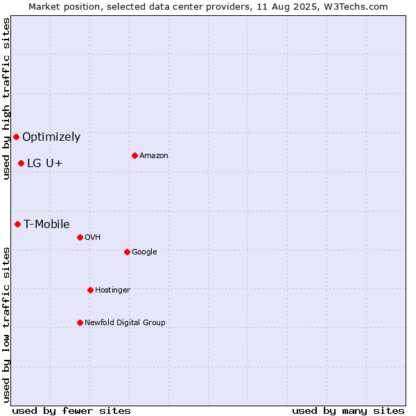 Market position of LG U+ vs. T-Mobile vs. Optimizely