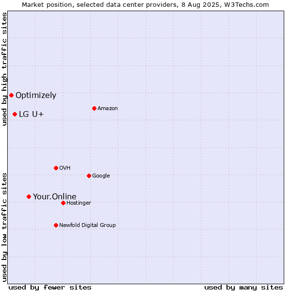 Market position of Your.Online vs. LG U+ vs. Optimizely