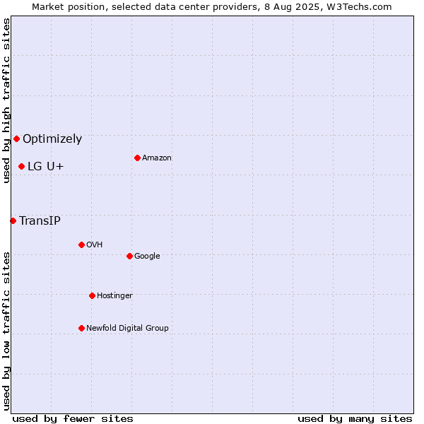 Market position of LG U+ vs. Optimizely vs. TransIP