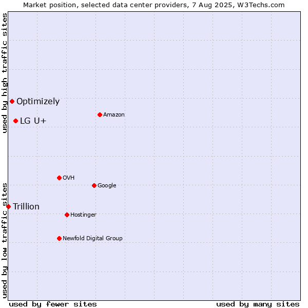 Market position of LG U+ vs. Optimizely vs. Trillion