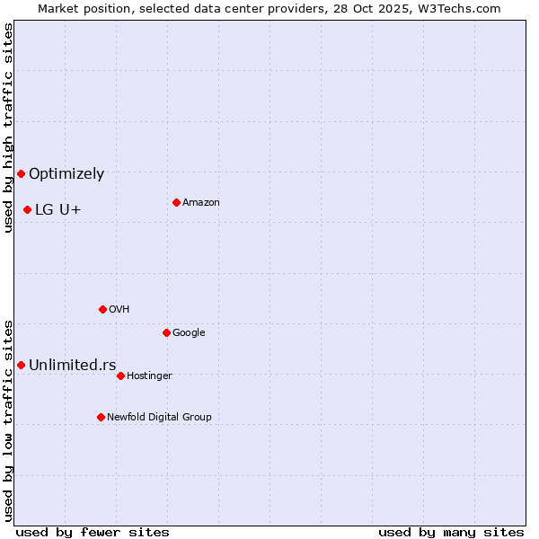 Market position of LG U+ vs. Unlimited.rs vs. Optimizely