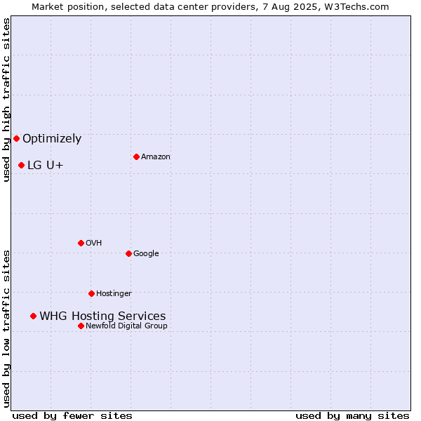 Market position of WHG Hosting Services vs. LG U+ vs. Optimizely