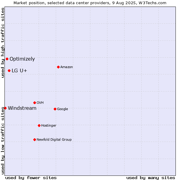 Market position of LG U+ vs. Optimizely vs. Windstream