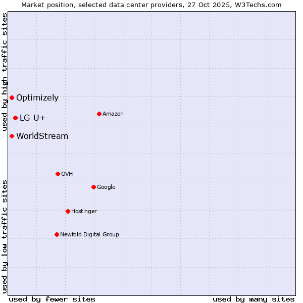 Market position of LG U+ vs. WorldStream vs. Optimizely