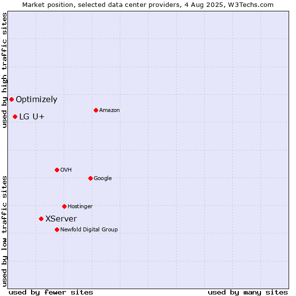 Market position of XServer vs. LG U+ vs. Optimizely