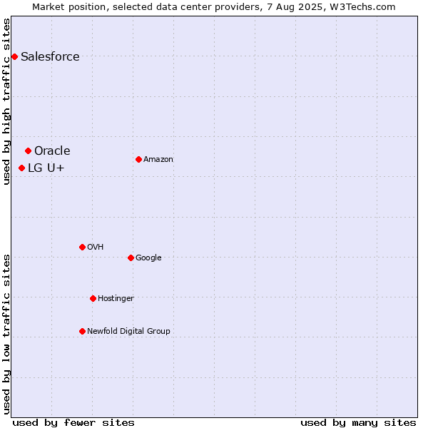 Market position of Oracle vs. LG U+ vs. Salesforce