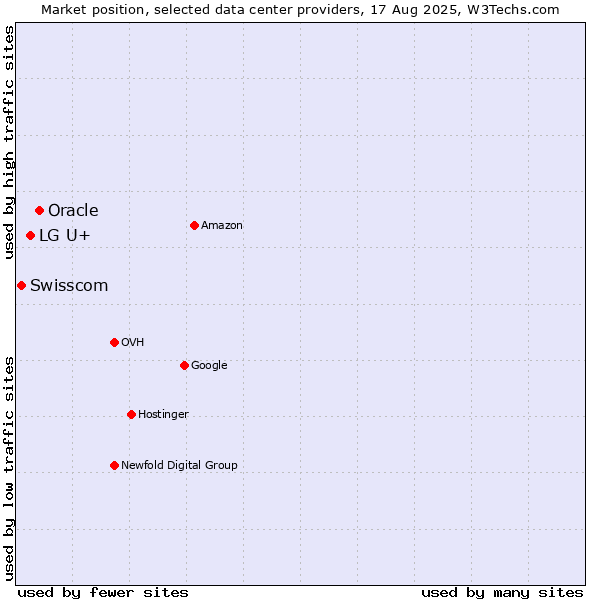 Market position of Oracle vs. LG U+ vs. Swisscom