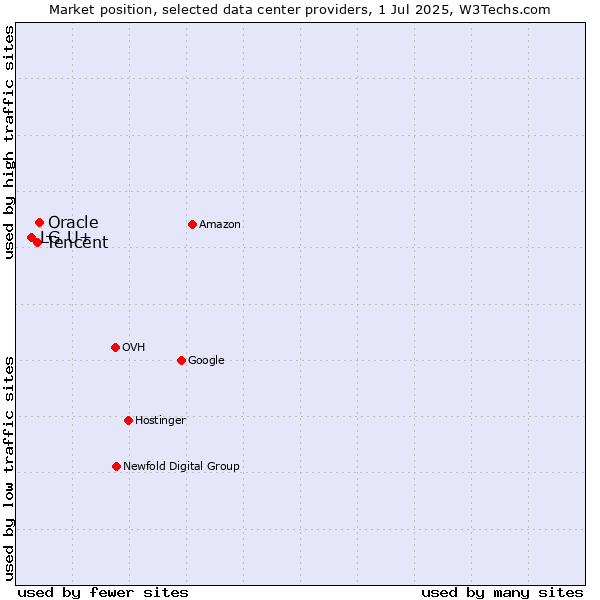 Market position of Oracle vs. Tencent vs. LG U+