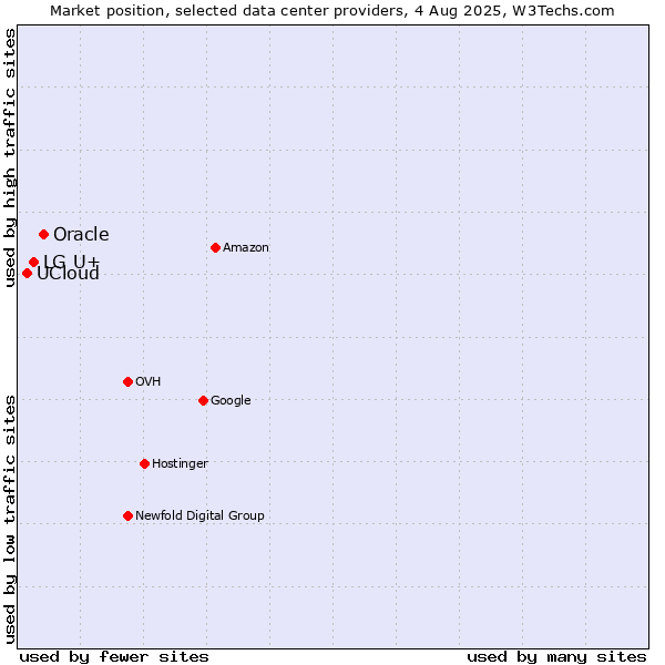 Market position of Oracle vs. LG U+ vs. UCloud