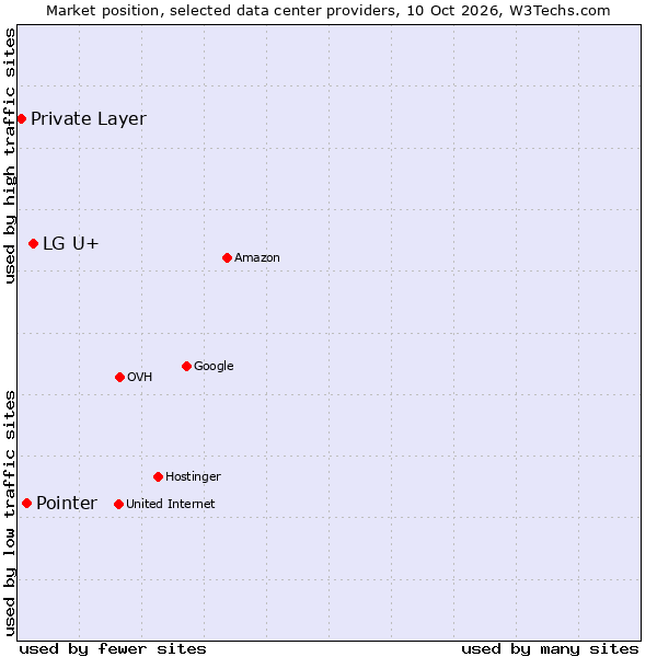 Market position of LG U+ vs. Pointer vs. Private Layer