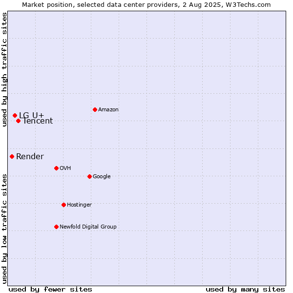 Market position of Tencent vs. LG U+ vs. Render