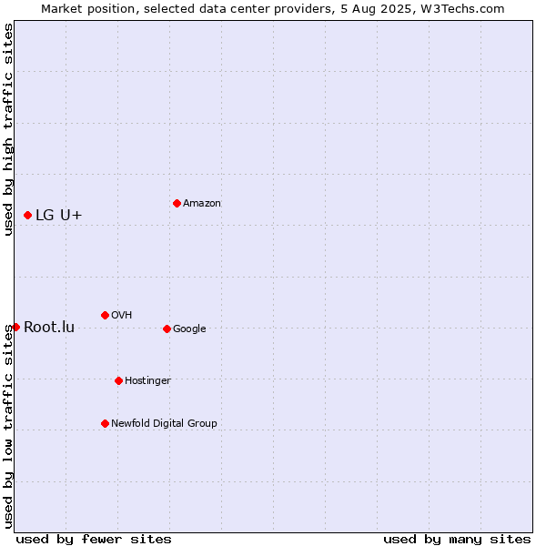 Market position of LG U+ vs. Root.lu