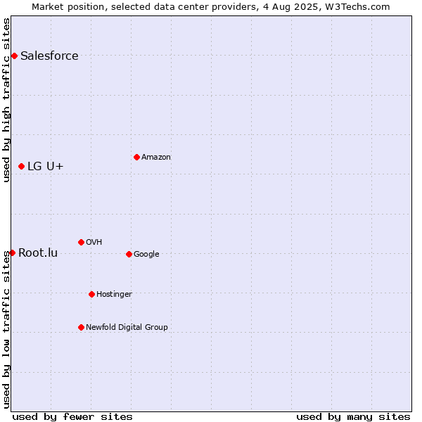 Market position of LG U+ vs. Salesforce vs. Root.lu