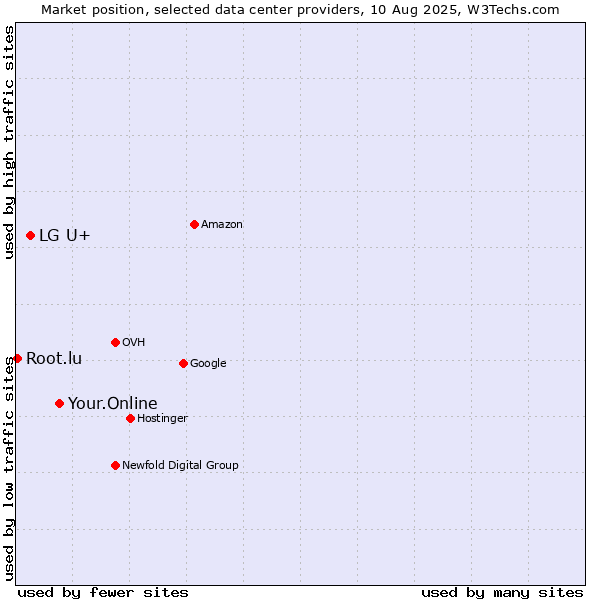 Market position of Your.Online vs. LG U+ vs. Root.lu