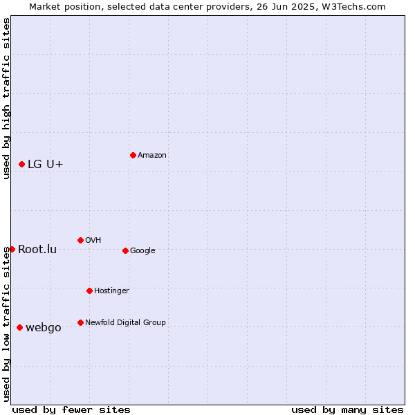 Market position of LG U+ vs. webgo vs. Root.lu