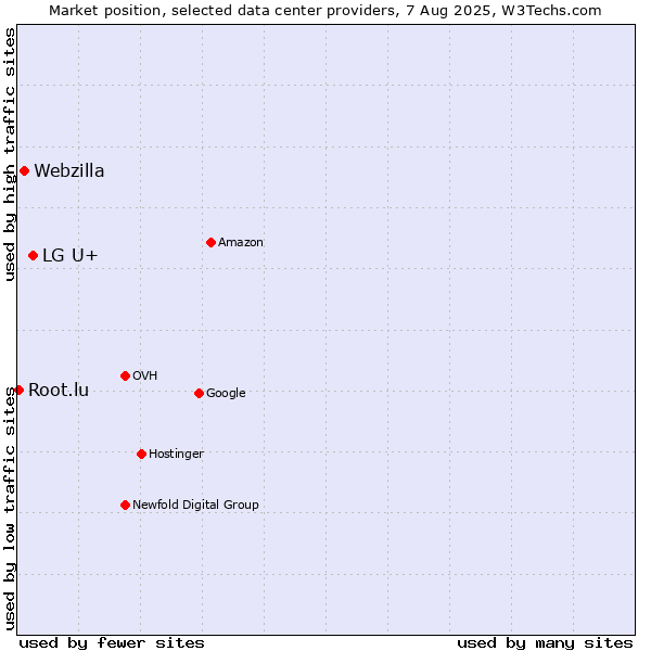 Market position of LG U+ vs. Webzilla vs. Root.lu