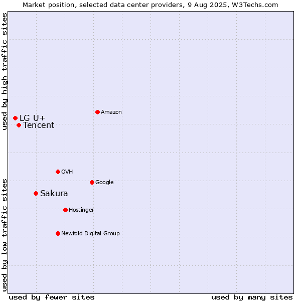 Market position of Sakura vs. Tencent vs. LG U+