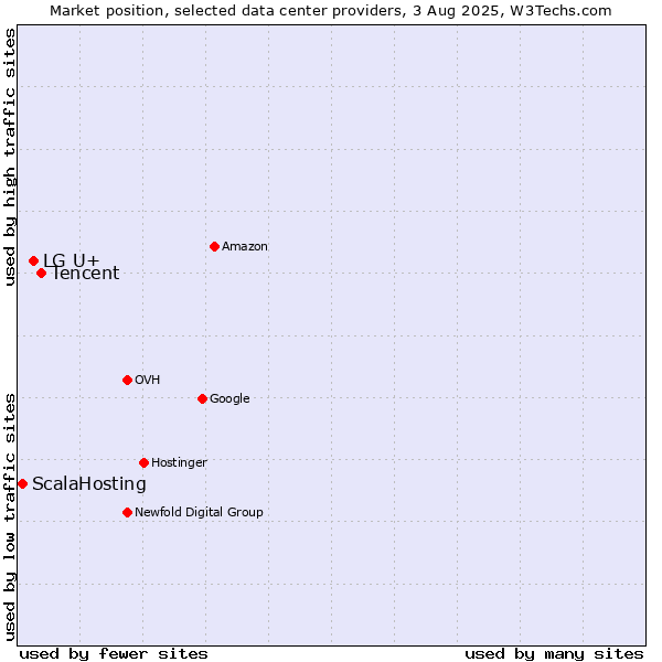 Market position of Tencent vs. LG U+ vs. ScalaHosting