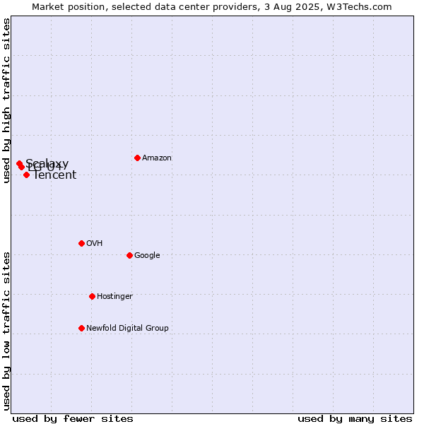 Market position of Tencent vs. LG U+ vs. Scalaxy