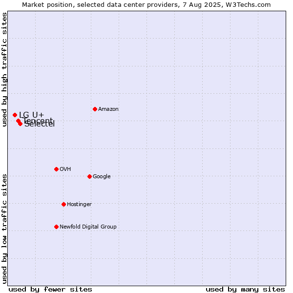Market position of Selectel vs. Tencent vs. LG U+