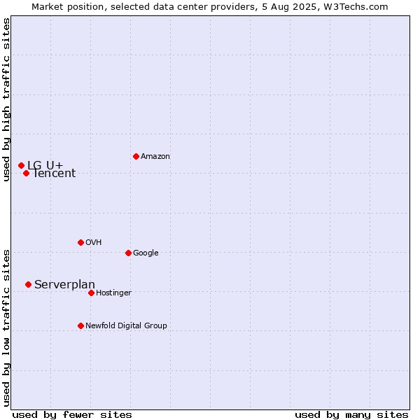 Market position of Serverplan vs. Tencent vs. LG U+