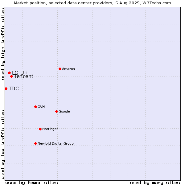 Market position of Tencent vs. LG U+ vs. TDC