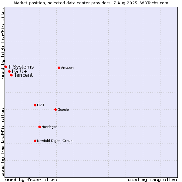 Market position of Tencent vs. LG U+ vs. T-Systems