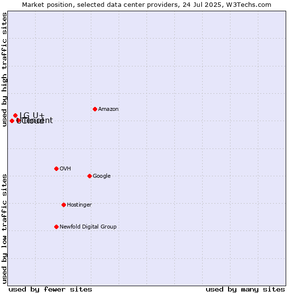 Market position of Tencent vs. LG U+ vs. UCloud