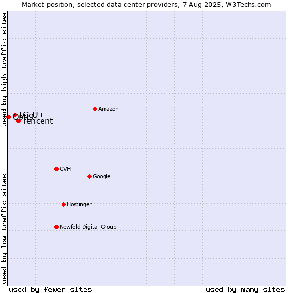 Market position of Tencent vs. LG U+ vs. Opti9