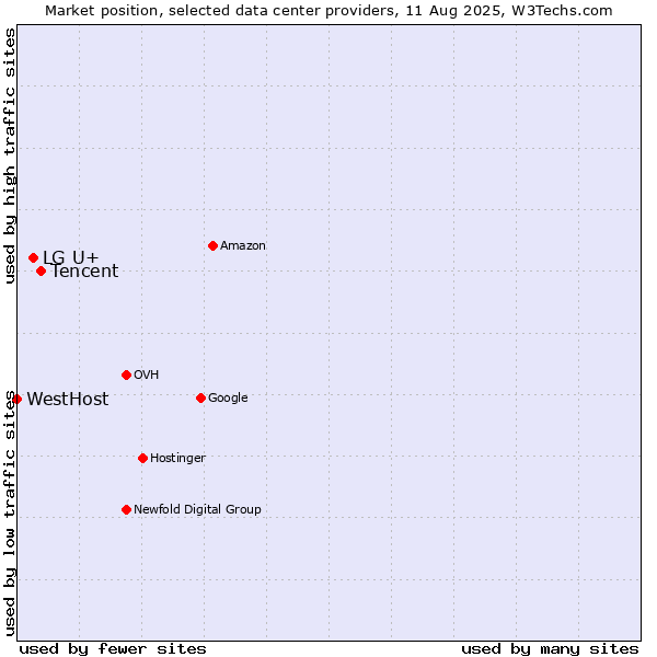 Market position of Tencent vs. LG U+ vs. WestHost