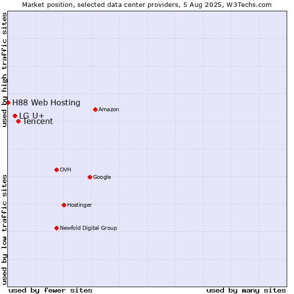 Market position of Tencent vs. LG U+ vs. H88 Web Hosting