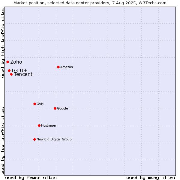 Market position of Tencent vs. LG U+ vs. Zoho